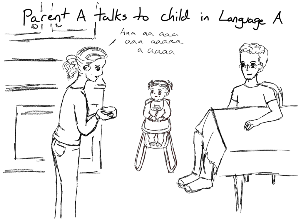 Panel 1: Parent A talks to child in Language A. In a kitchen scene, a mother is standing, holding a bowl, next to a toddler in a high chair. The father sits at a table nearby. The mother speaks in Language A, made up of a bunch of letter 'a's.